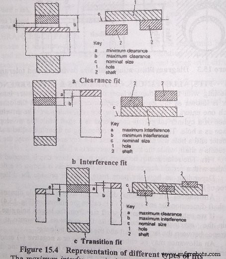 Understanding Fit Types in Mechanical Engineering: Clearance, Interference, and Transition Explained