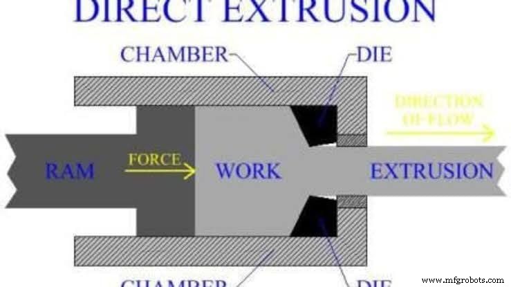 Hot Extrusion Process Explained: Types, Benefits, and Applications