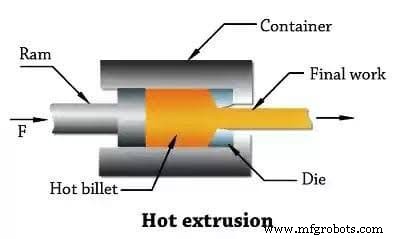 Hot Extrusion Process Explained: Types, Benefits, and Applications