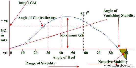 Understanding the Angle of Contraflexure: Definition, Significance, and Impact on Vessel Stability