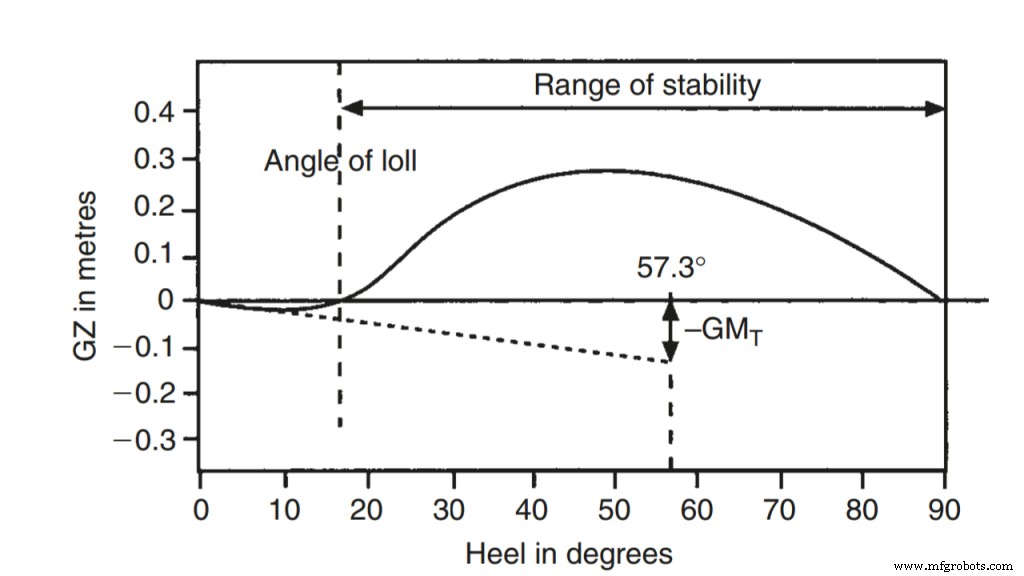 Understanding the Angle of Contraflexure: Definition, Significance, and Impact on Vessel Stability