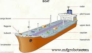 Understanding Ship Bulwarks: Definition, Height, and Construction