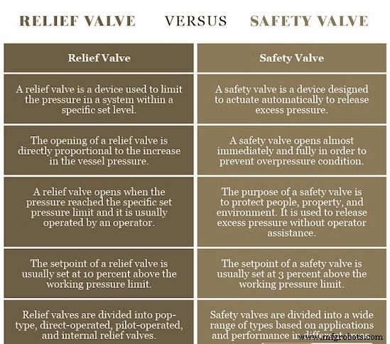 Pressure Relief vs Pressure Safety Valves: Key Differences Explained