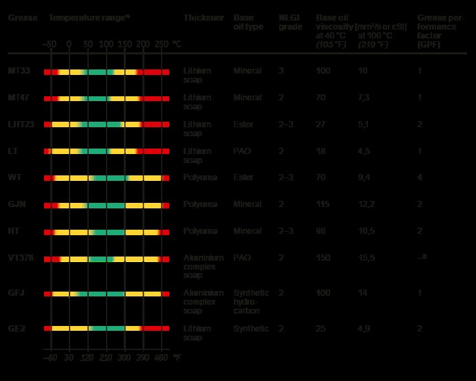 Bearing Temperature Chart: Ideal Operating Ranges & Lubrication Guidelines