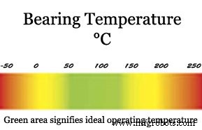 Bearing Temperature Chart: Ideal Operating Ranges & Lubrication Guidelines