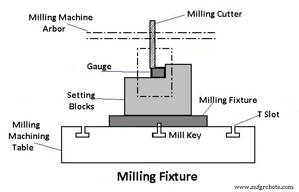 Jigs & Fixtures Explained: Definitions, Types, Benefits, and Key Differences