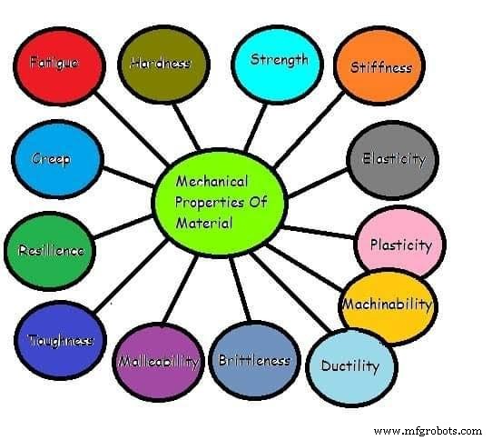 Comprehensive Guide to 14 Key Mechanical Properties of Materials with Practical Examples