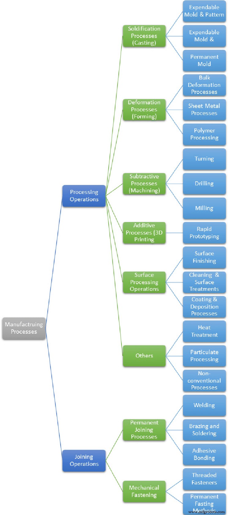 Manufacturing Processes: Definition, Types, and Practical Examples
