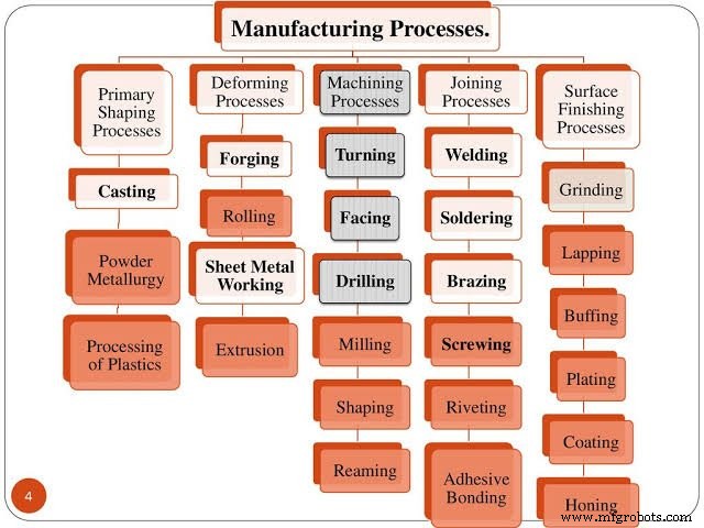 Manufacturing Processes: Definition, Types, and Practical Examples