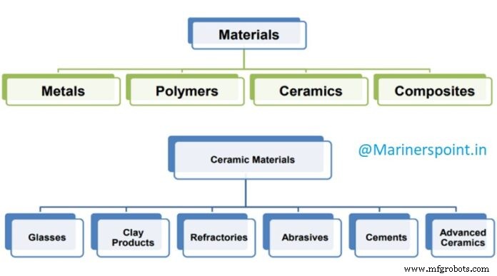 Comprehensive Guide to Material Classification in Engineering
