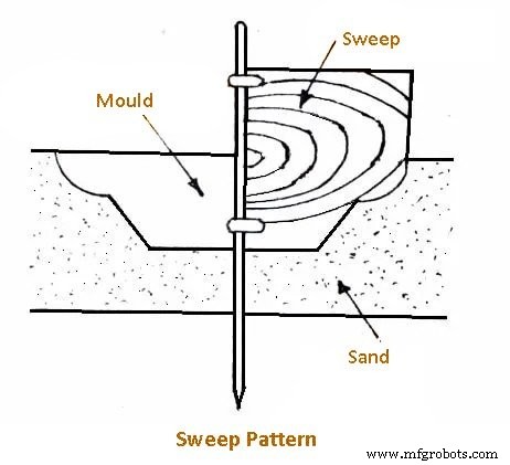 Understanding Patterns: Types & Their Role in Casting Explained