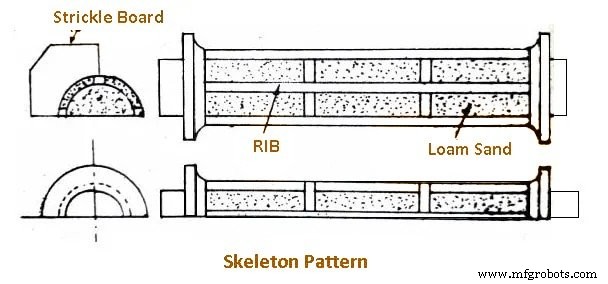 Understanding Patterns: Types & Their Role in Casting Explained