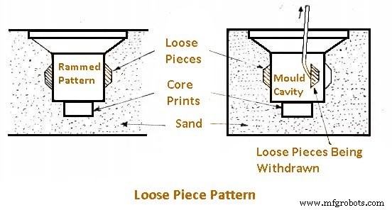 Understanding Patterns: Types & Their Role in Casting Explained