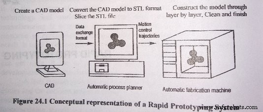 Rapid Prototyping Explained: Definitions, Processes, Types, and Key Techniques