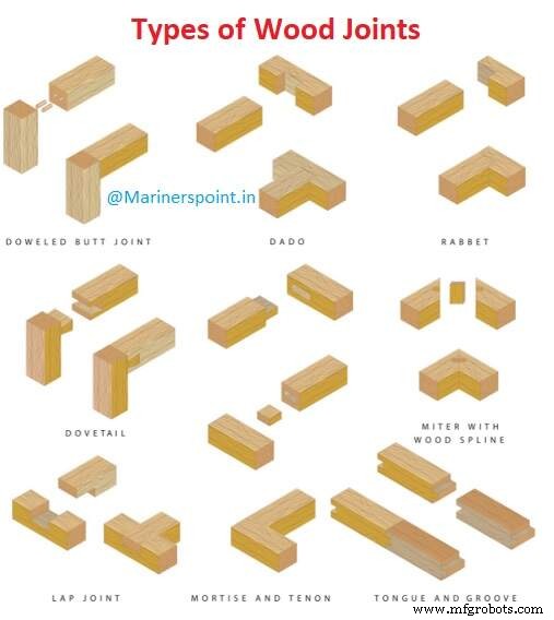 Top Wood Joint Types & Their Applications (With Visual Guides)