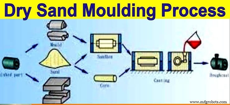 Moulding Processes Explained: Types, Techniques & Applications