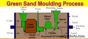 Moulding Processes Explained: Types, Techniques & Applications