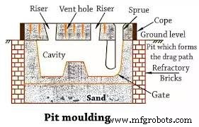 Moulding Processes Explained: Types, Techniques & Applications