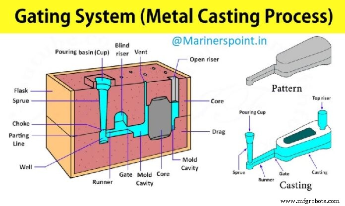 Understanding Gating Systems: Definition, Function, Types, and Diagram