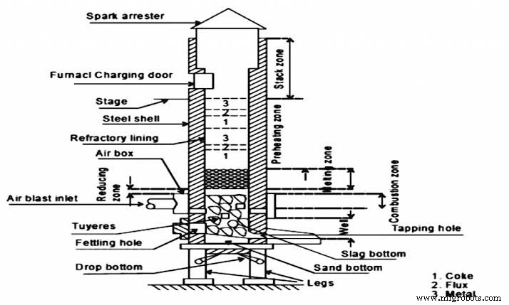 Cupola Furnace: Parts, Operation & Applications Explained