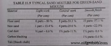 Green Sand Moulding: Complete Process & Techniques