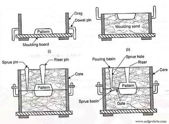 Green Sand Moulding: Complete Process & Techniques