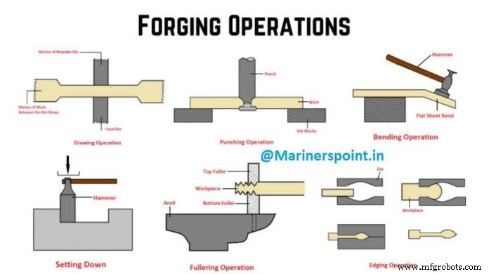 Forging Operations Explained: Types, Methods, Benefits & Key Insights