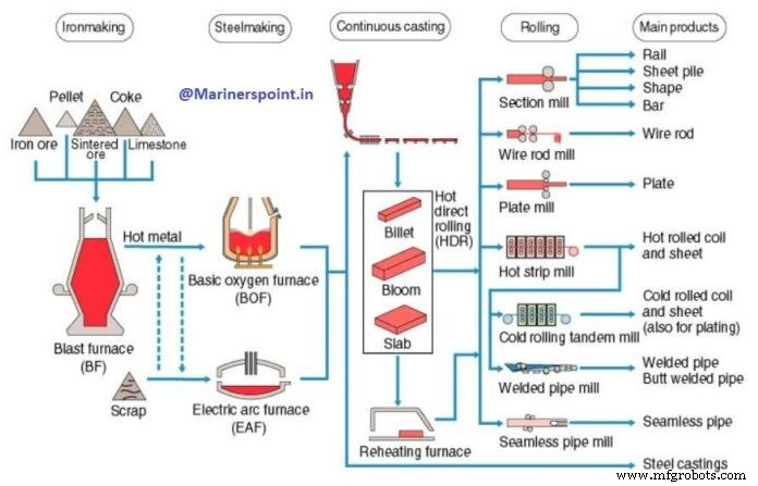 Steel Production: Comprehensive Process Guide & Flowchart