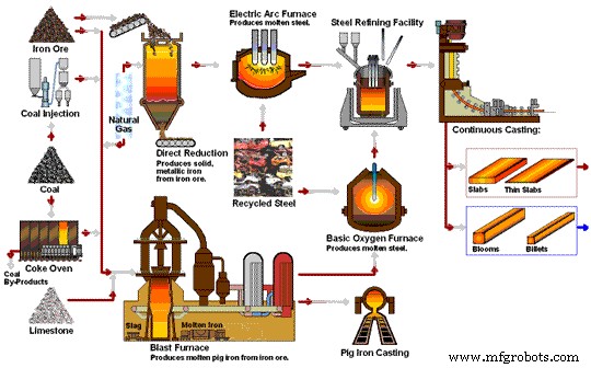 Steel Production: Comprehensive Process Guide & Flowchart