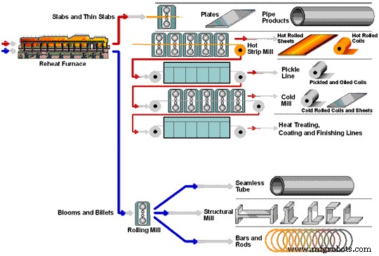Steel Production: Comprehensive Process Guide & Flowchart