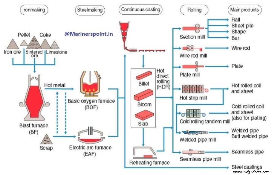 Steel Production: Comprehensive Process Guide & Flowchart