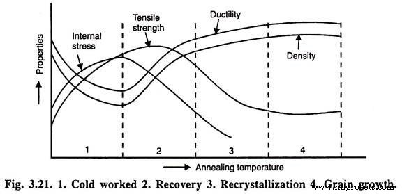 Understanding Recovery, Recrystallization, and Grain Growth in Metal Annealing