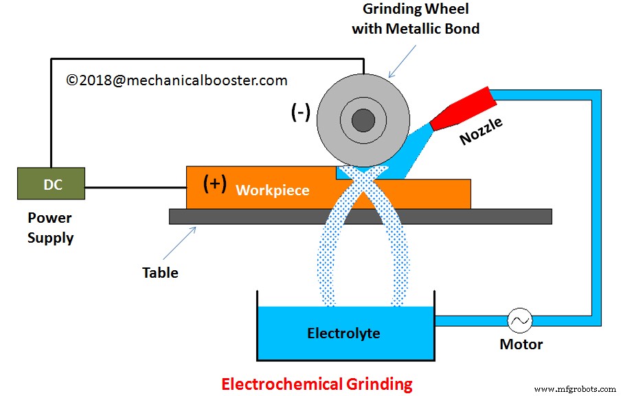 Electrochemical Grinding Explained: How It Works & Key Benefits