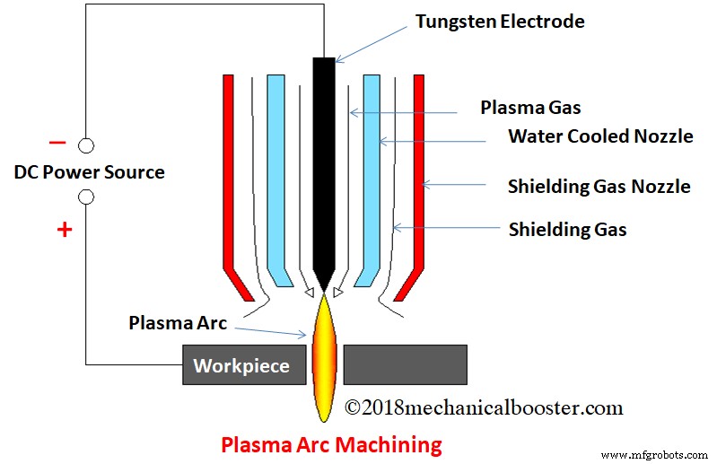 Plasma Arc Machining (PAM): How It Works and Its Industrial Applications