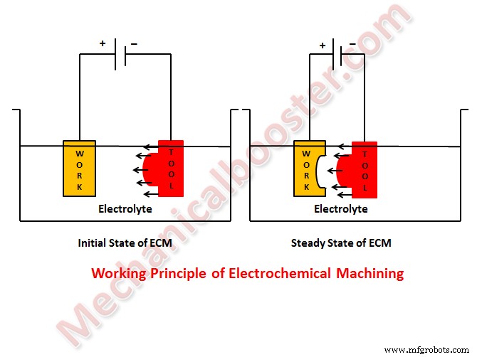Electrochemical Machining (ECM): Principles, Equipment, Benefits, Drawbacks, and Practical Applications
