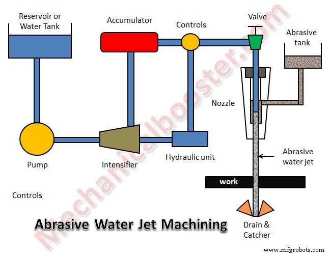 Water Jet Machining: Principles, Benefits, Drawbacks, and Applications