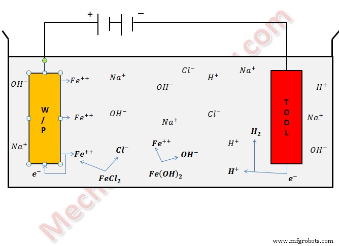 Electrochemical Machining (ECM): Principles, Equipment, Benefits, Drawbacks, and Practical Applications