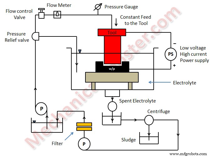 Electrochemical Machining (ECM): Principles, Equipment, Benefits, Drawbacks, and Practical Applications