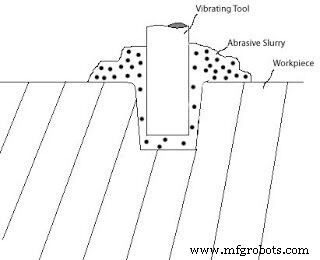 Ultrasonic Machining (USM): Core Components, Principles, Pros & Cons, and Practical Applications