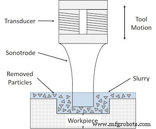 Ultrasonic Machining (USM): Core Components, Principles, Pros & Cons, and Practical Applications