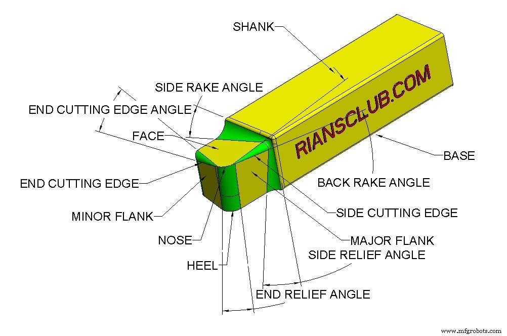 Single‑Point Cutting Tools: Definition, Geometry, Nomenclature, and Optimal Angles