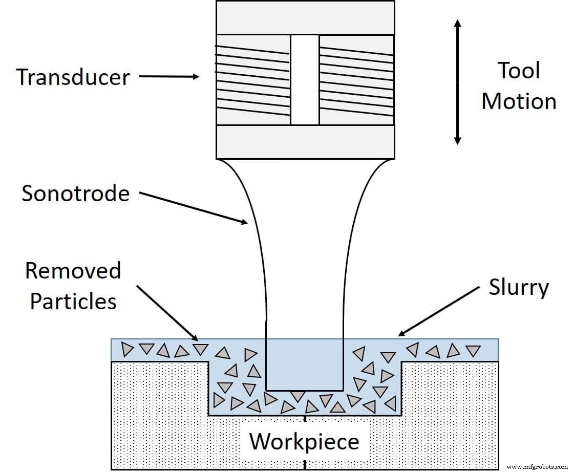 Ultrasonic Machining Explained: Process, Components, Benefits, Drawbacks & Applications