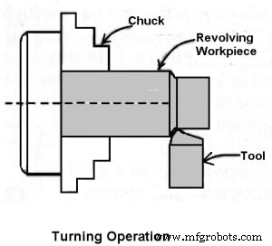 The Ultimate Guide to 22 Essential Lathe Machine Operations