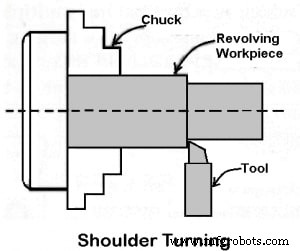 The Ultimate Guide to 22 Essential Lathe Machine Operations