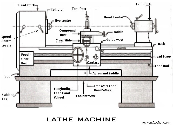 Lathe Machines Explained: Types, Functions & PDF Guide