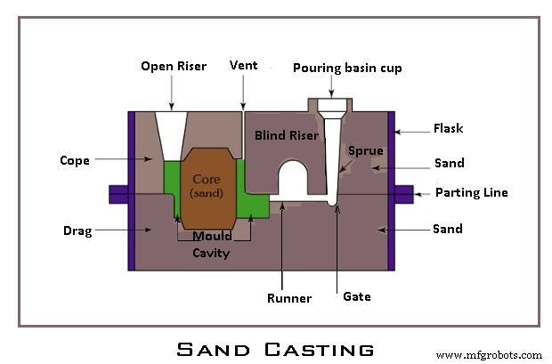 Metal Casting Explained: Types, Benefits, Stages & Applications