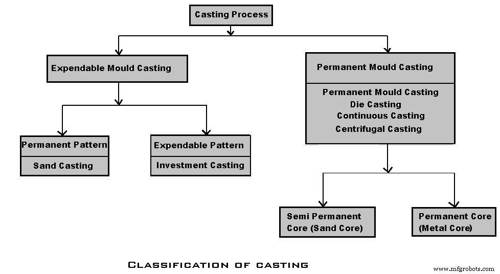 Metal Casting Explained: Types, Benefits, Stages & Applications