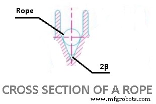 Understanding Rope Drives: Types of Ropes for Efficient Power Transmission