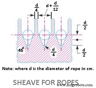 Understanding Rope Drives: Types of Ropes for Efficient Power Transmission