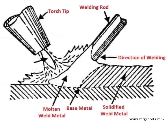 Welding Process Explained: Types, Techniques & Practical Applications